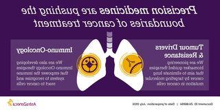 This animated graphic helps explain precision medicine, Immuno-Oncology and biomarkers, which play a role in AstraZeneca’s approach to lung cancer.